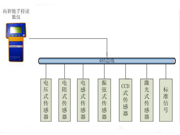 人工采集方式